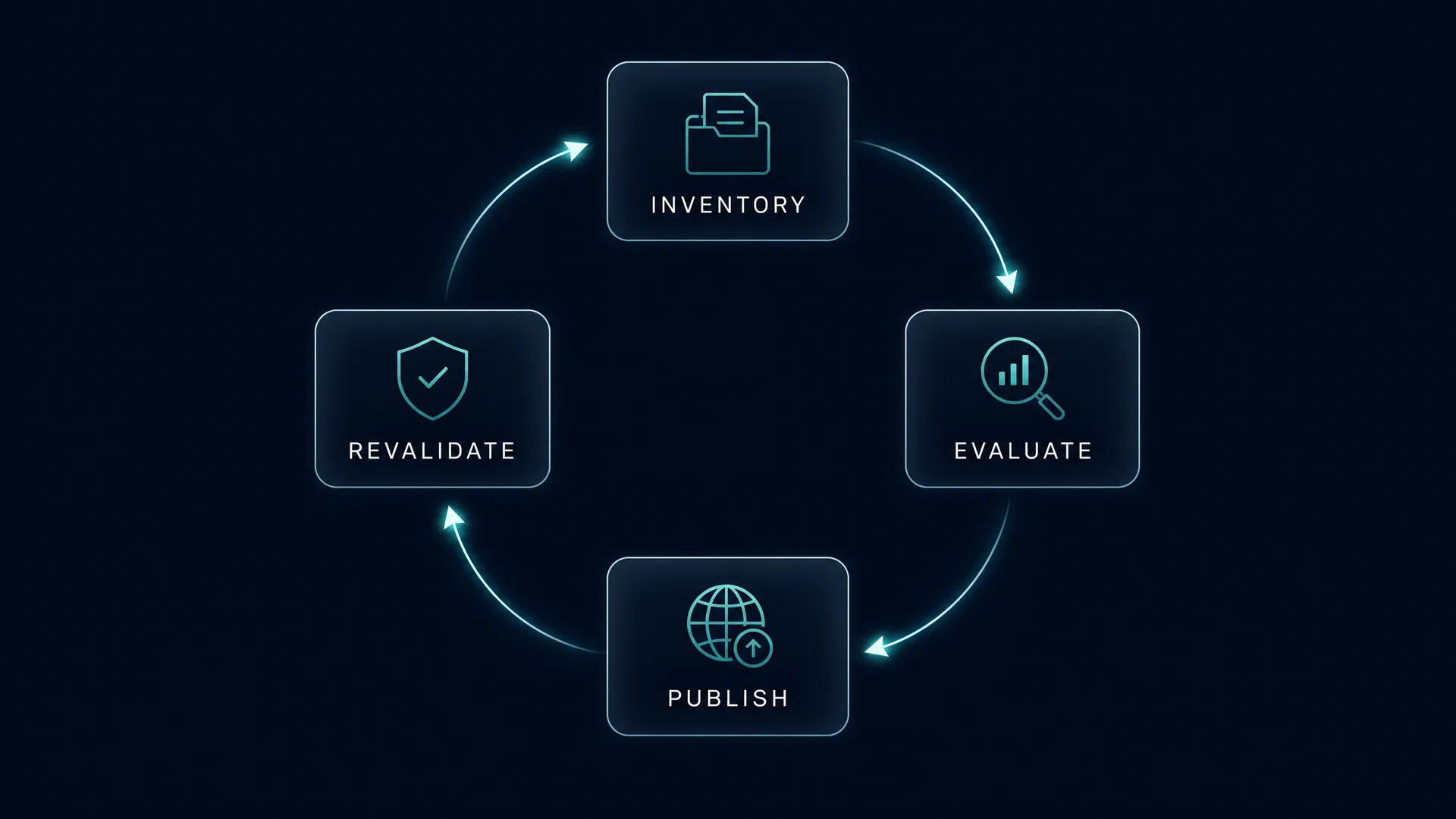 Four-step operating system: Inventory, Evaluate, Publish, Revalidate